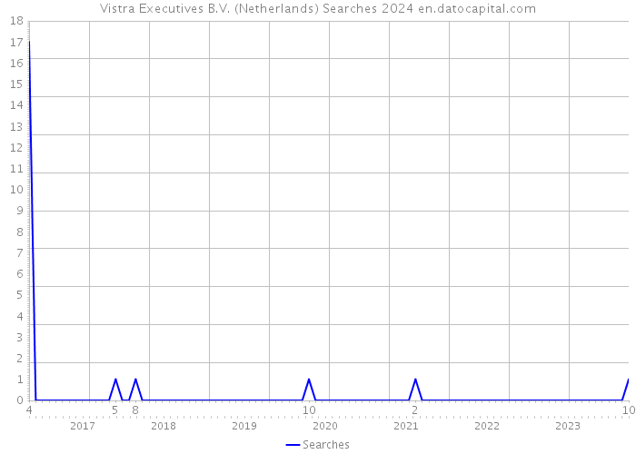 Vistra Executives B.V. (Netherlands) Searches 2024 