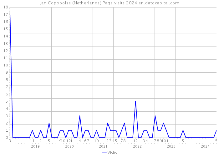 Jan Coppoolse (Netherlands) Page visits 2024 