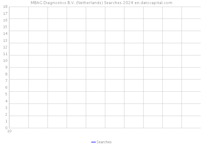 MBAG Diagnostics B.V. (Netherlands) Searches 2024 