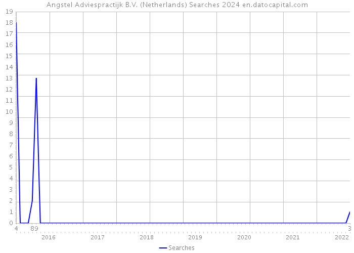 Angstel Adviespractijk B.V. (Netherlands) Searches 2024 