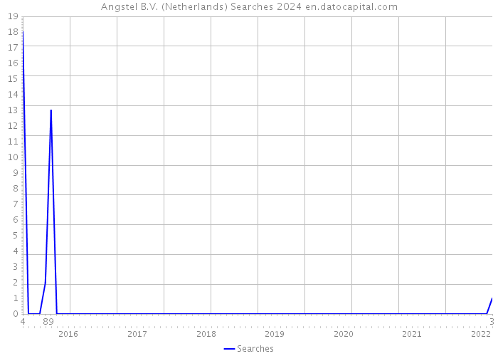 Angstel B.V. (Netherlands) Searches 2024 