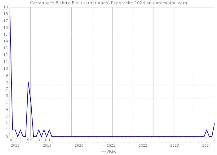 Gertenbach Elektro B.V. (Netherlands) Page visits 2024 