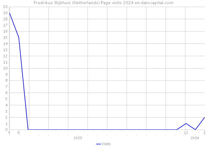 Fredrikus Slijkhuis (Netherlands) Page visits 2024 