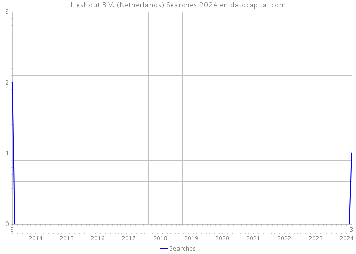 Lieshout B.V. (Netherlands) Searches 2024 