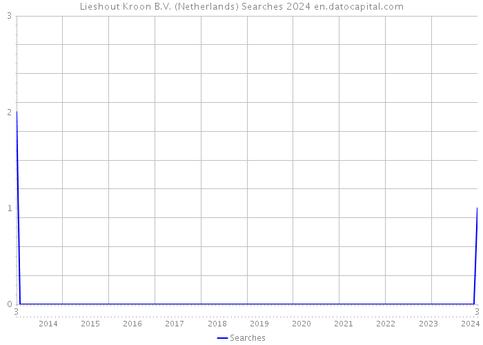 Lieshout Kroon B.V. (Netherlands) Searches 2024 