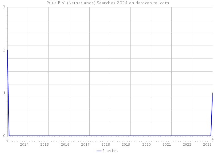 Prius B.V. (Netherlands) Searches 2024 