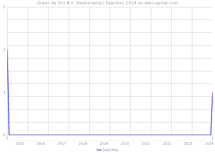 Grano de Oro B.V. (Netherlands) Searches 2024 