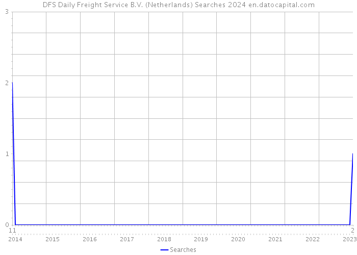 DFS Daily Freight Service B.V. (Netherlands) Searches 2024 