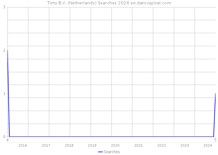 Tims B.V. (Netherlands) Searches 2024 