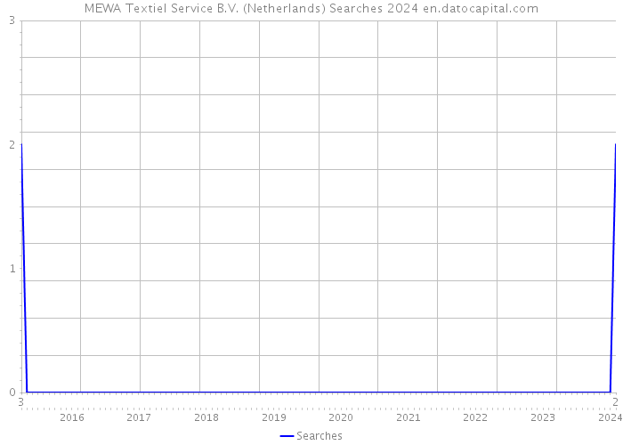 MEWA Textiel Service B.V. (Netherlands) Searches 2024 