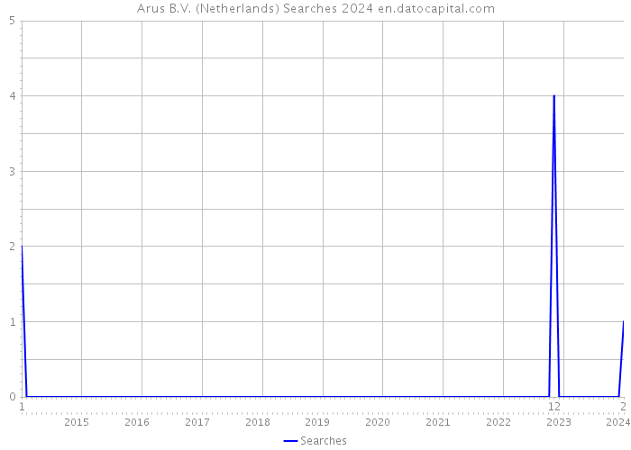 Arus B.V. (Netherlands) Searches 2024 