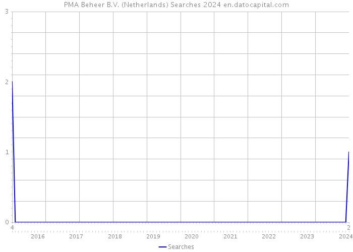 PMA Beheer B.V. (Netherlands) Searches 2024 