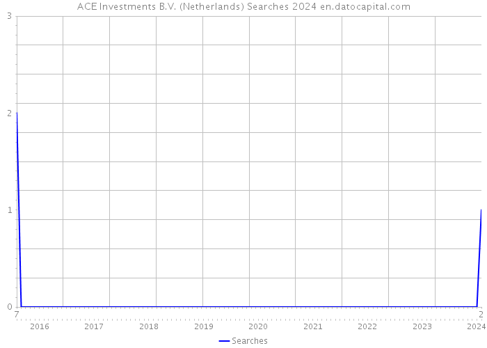 ACE Investments B.V. (Netherlands) Searches 2024 