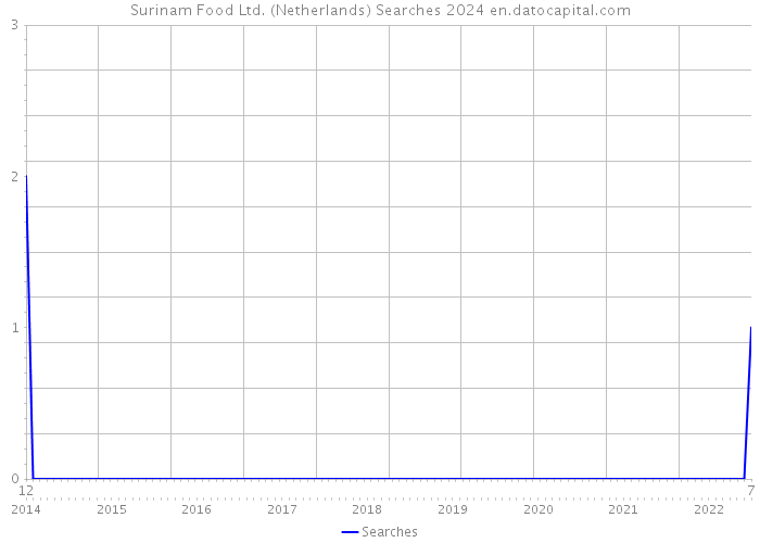 Surinam Food Ltd. (Netherlands) Searches 2024 