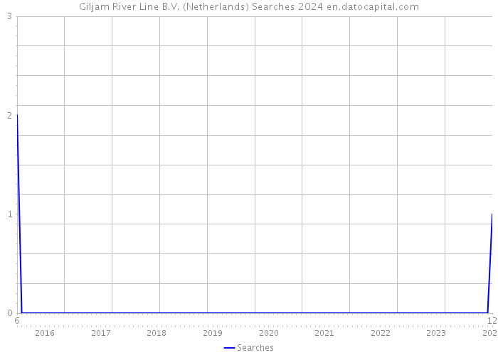 Giljam River Line B.V. (Netherlands) Searches 2024 