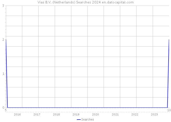 Vias B.V. (Netherlands) Searches 2024 