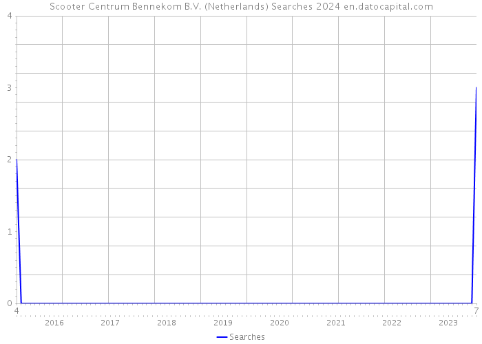 Scooter Centrum Bennekom B.V. (Netherlands) Searches 2024 