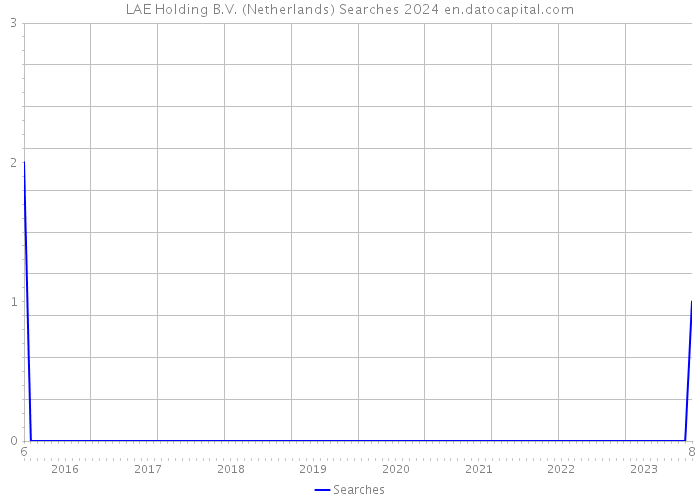 LAE Holding B.V. (Netherlands) Searches 2024 