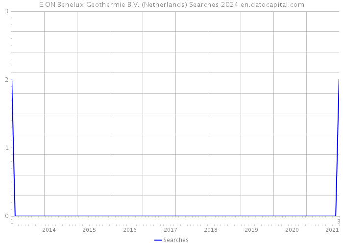 E.ON Benelux Geothermie B.V. (Netherlands) Searches 2024 
