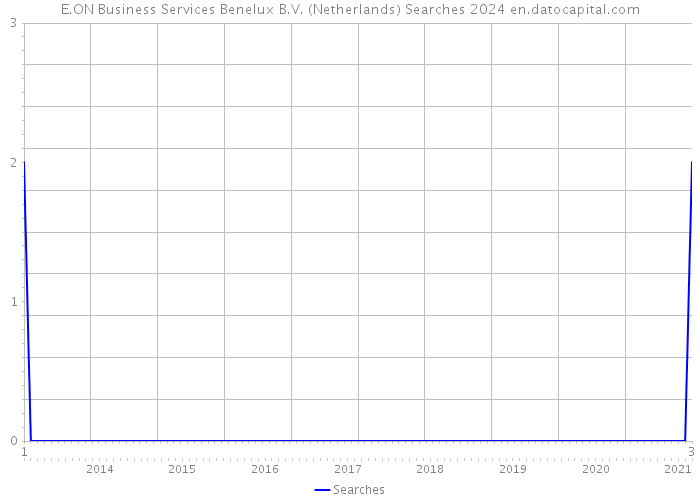 E.ON Business Services Benelux B.V. (Netherlands) Searches 2024 