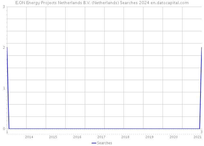 E.ON Energy Projects Netherlands B.V. (Netherlands) Searches 2024 