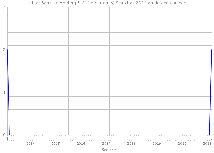 Uniper Benelux Holding B.V. (Netherlands) Searches 2024 