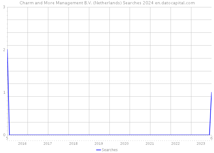 Charm and More Management B.V. (Netherlands) Searches 2024 