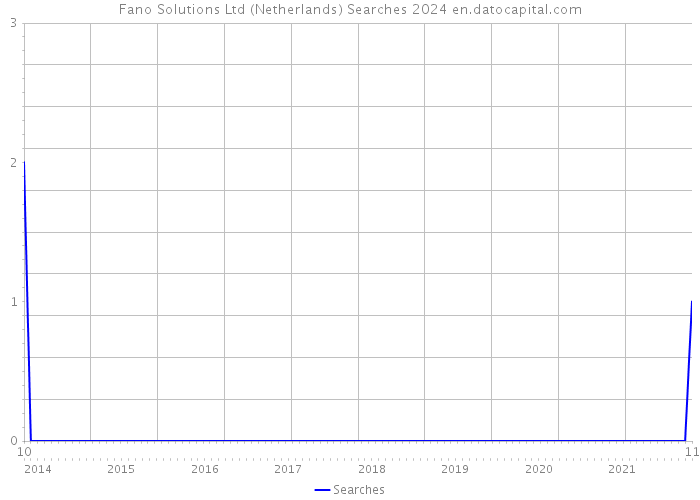 Fano Solutions Ltd (Netherlands) Searches 2024 