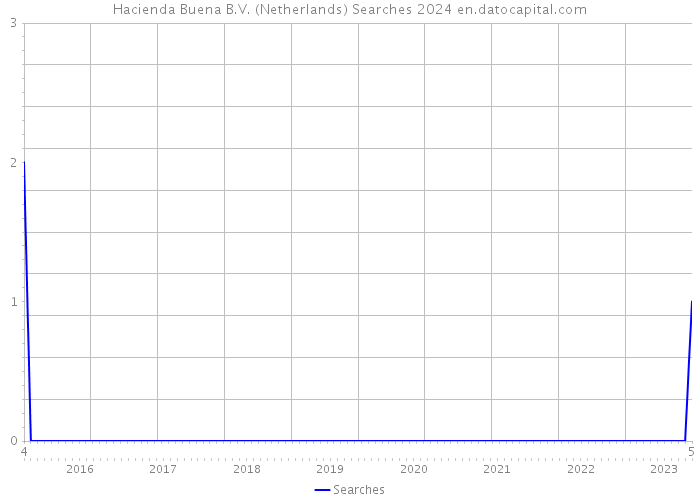 Hacienda Buena B.V. (Netherlands) Searches 2024 