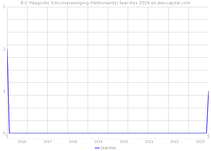 B.V. Haagsche Schoolvereeniging (Netherlands) Searches 2024 