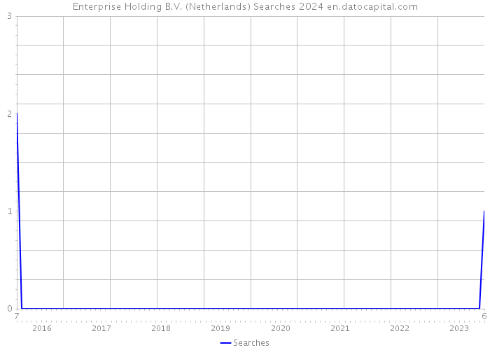 Enterprise Holding B.V. (Netherlands) Searches 2024 