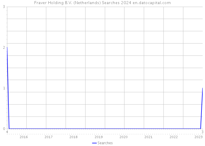 Fraver Holding B.V. (Netherlands) Searches 2024 