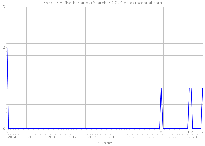 Spack B.V. (Netherlands) Searches 2024 