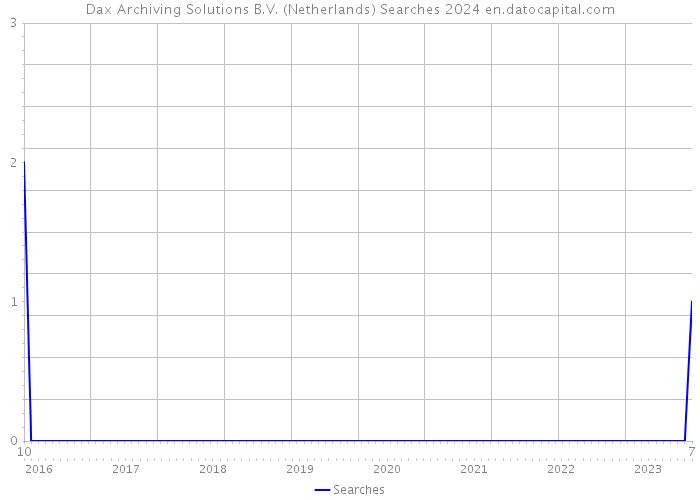 Dax Archiving Solutions B.V. (Netherlands) Searches 2024 