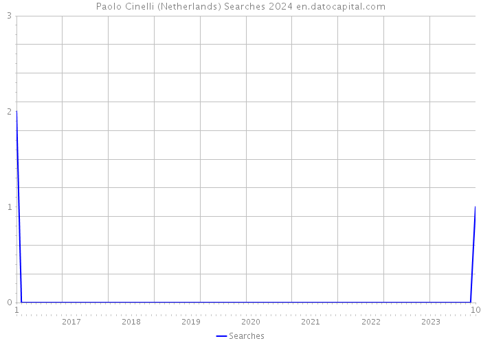 Paolo Cinelli (Netherlands) Searches 2024 