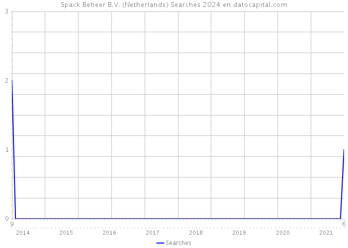 Spack Beheer B.V. (Netherlands) Searches 2024 