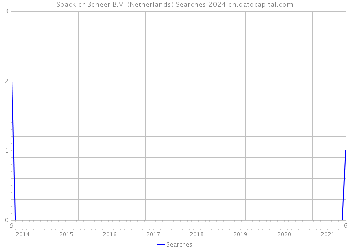 Spackler Beheer B.V. (Netherlands) Searches 2024 