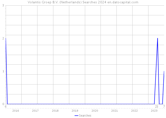 Volantis Groep B.V. (Netherlands) Searches 2024 
