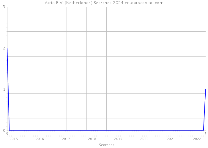 Atrio B.V. (Netherlands) Searches 2024 