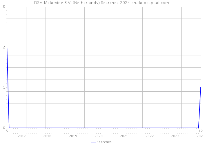 DSM Melamine B.V. (Netherlands) Searches 2024 
