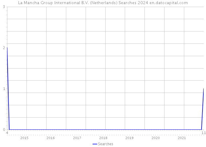 La Mancha Group International B.V. (Netherlands) Searches 2024 