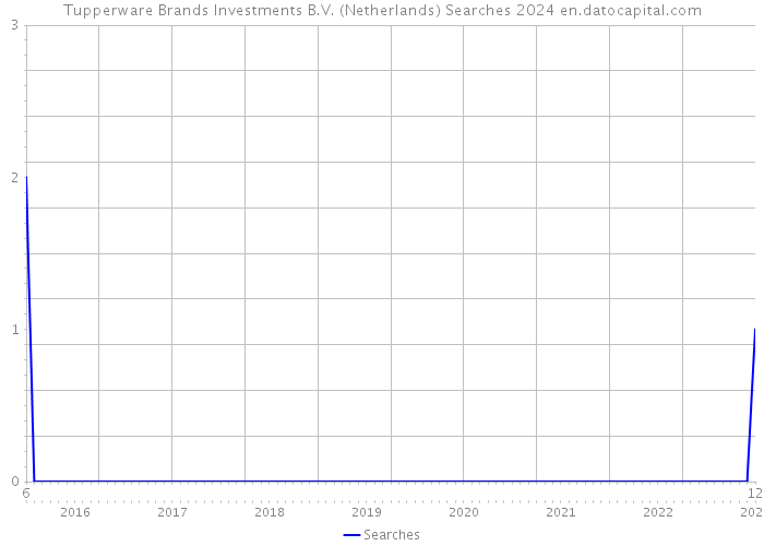 Tupperware Brands Investments B.V. (Netherlands) Searches 2024 