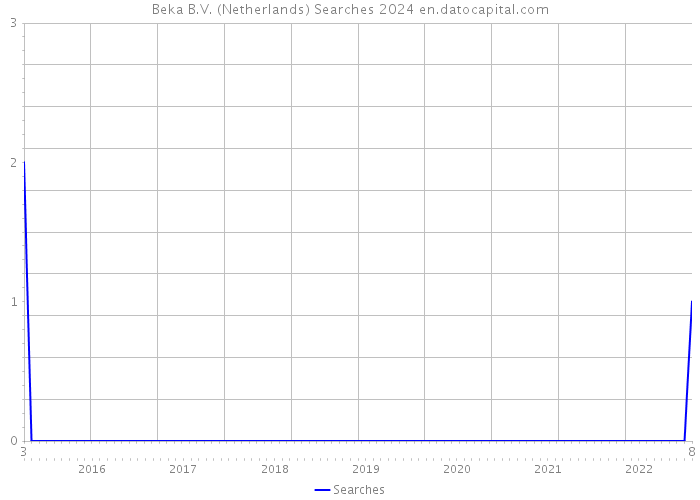 Beka B.V. (Netherlands) Searches 2024 
