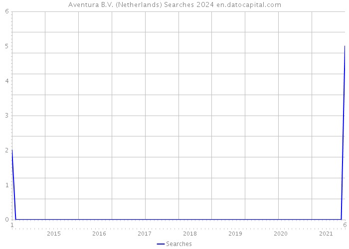 Aventura B.V. (Netherlands) Searches 2024 