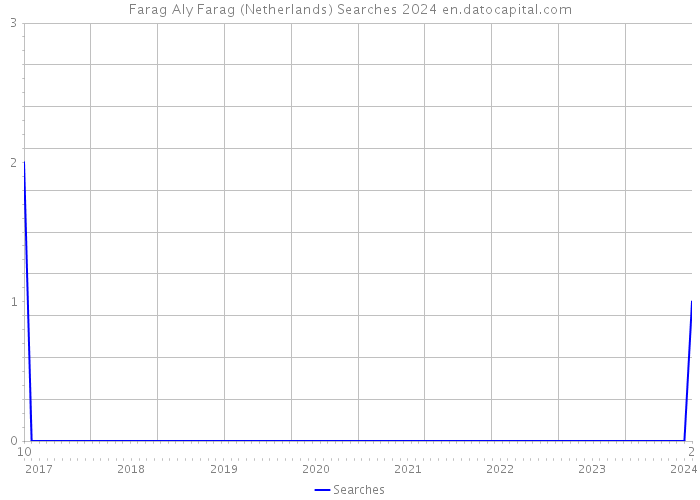 Farag Aly Farag (Netherlands) Searches 2024 