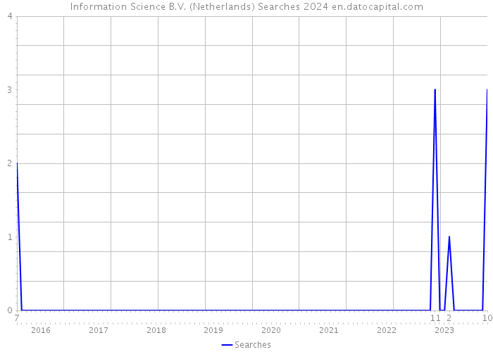Information Science B.V. (Netherlands) Searches 2024 