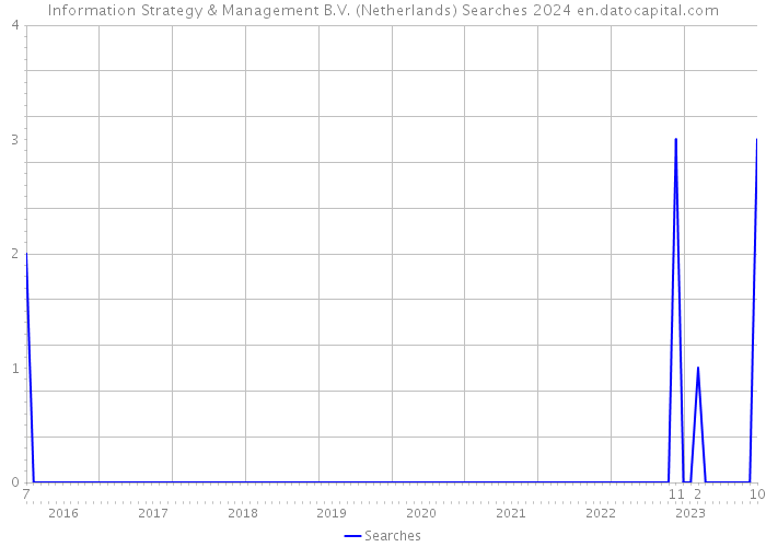 Information Strategy & Management B.V. (Netherlands) Searches 2024 