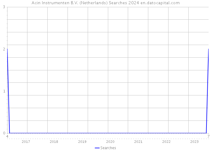 Acin Instrumenten B.V. (Netherlands) Searches 2024 
