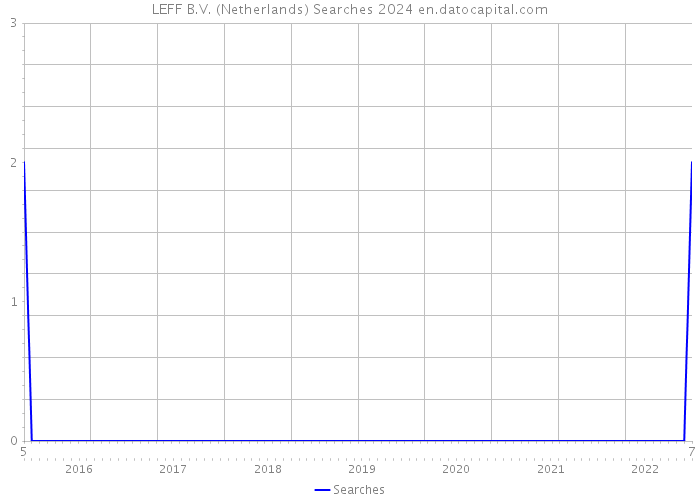 LEFF B.V. (Netherlands) Searches 2024 