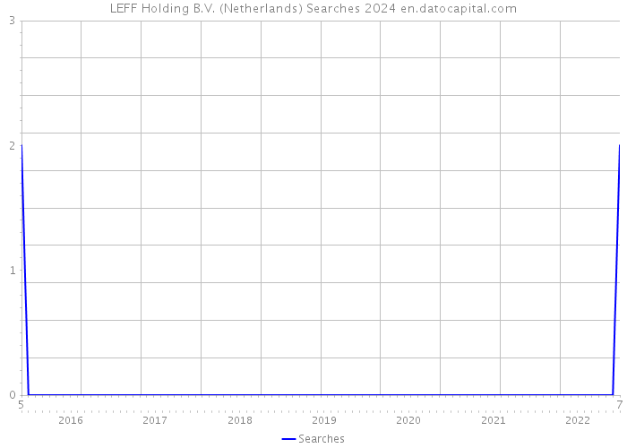LEFF Holding B.V. (Netherlands) Searches 2024 
